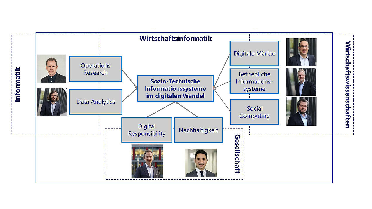 Port­fo­lio der Wirt­schafts­in­for­ma­tik-Pro­fes­su­ren